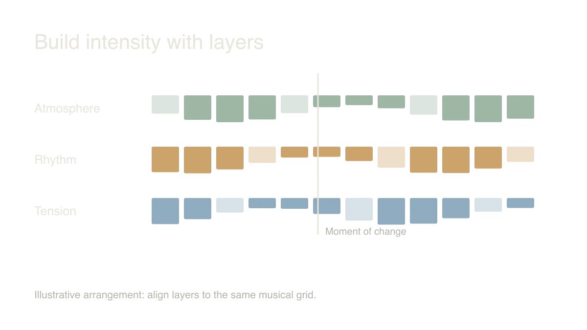 Build intensity with layers: Atmosphere → Rhythm → Tension. Illustrative arrangement: align layers to the same musical grid.