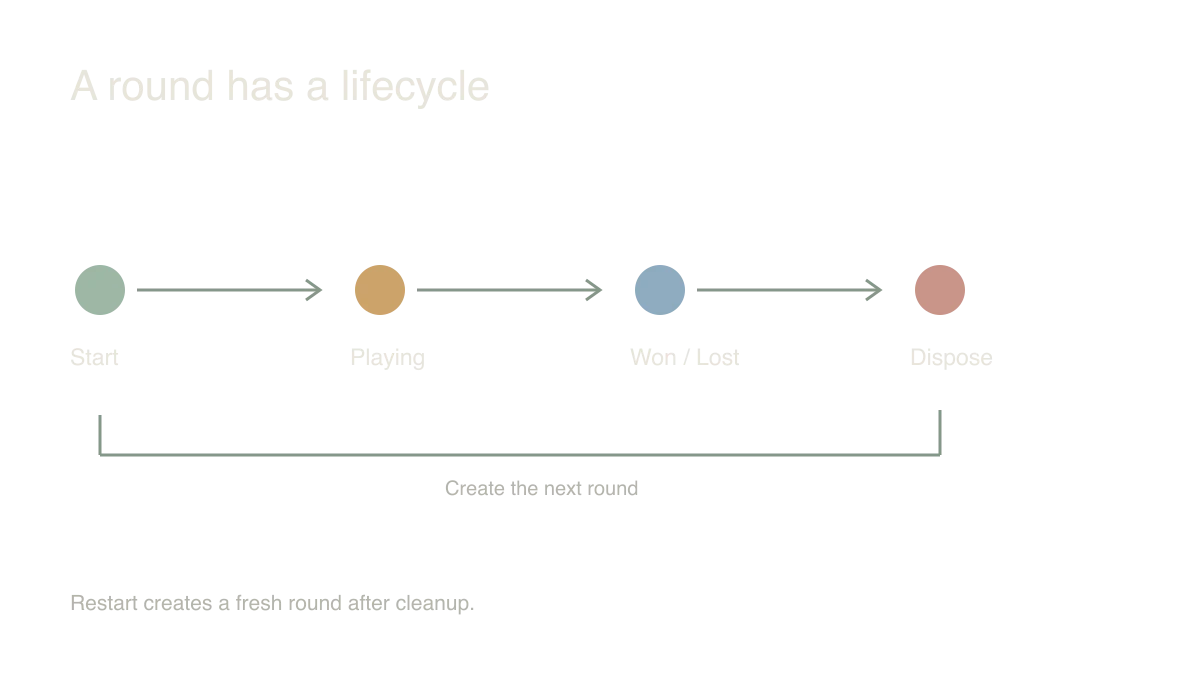 A round has a lifecycle: Start → Playing → Won / Lost → Dispose. Restart creates a fresh round after cleanup.