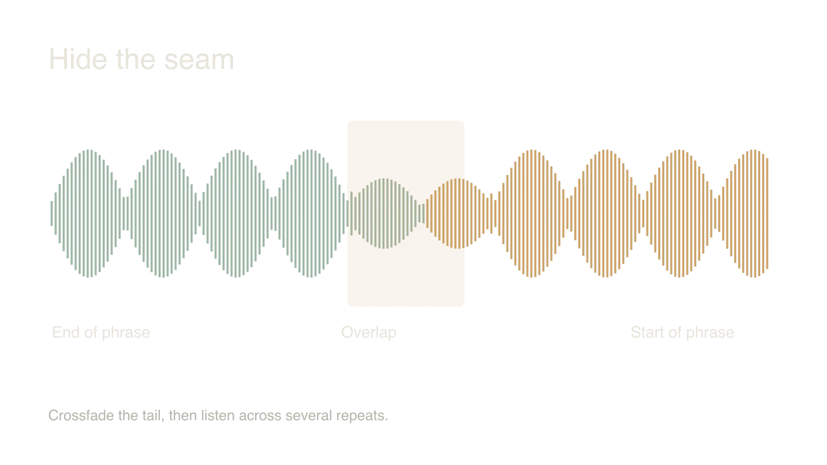 Hide the seam: End of phrase → Overlap → Start of phrase. Crossfade the tail, then listen across several repeats.