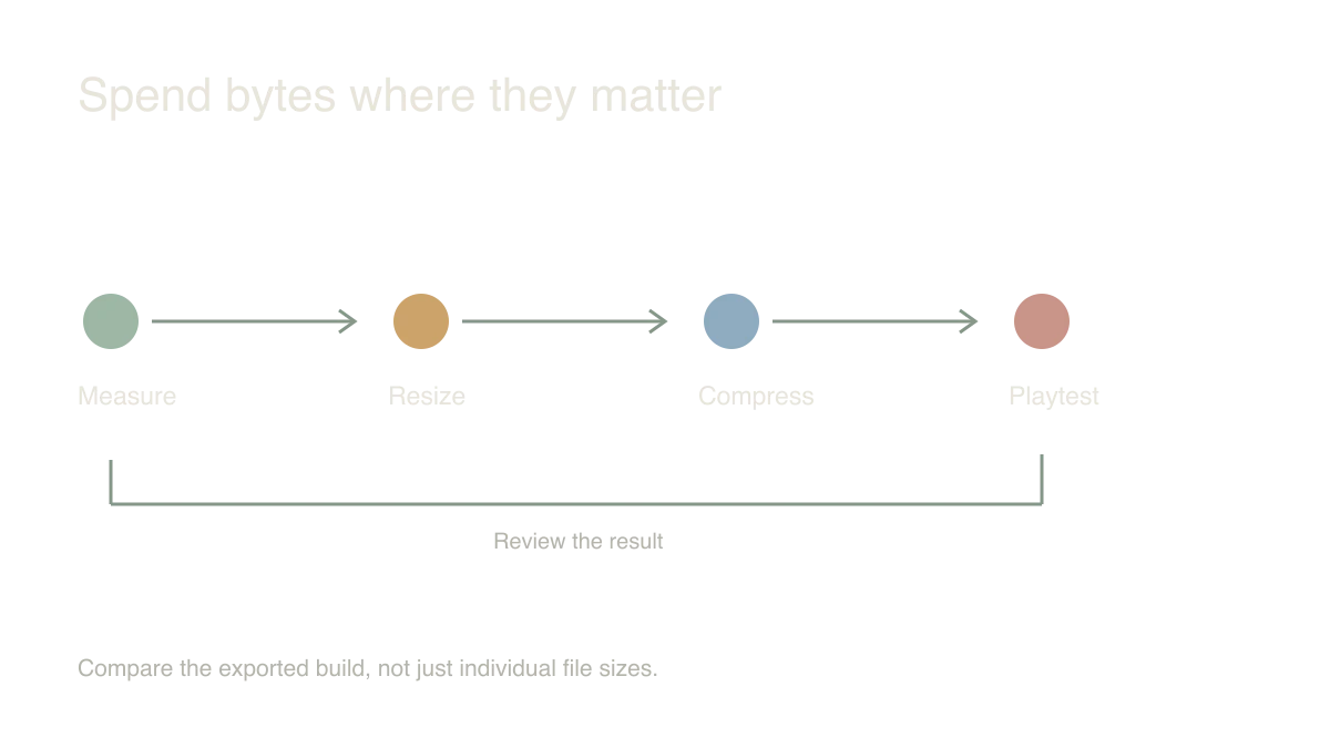 Spend bytes where they matter: Measure → Resize → Compress → Playtest. Compare the exported build, not just individual file sizes.