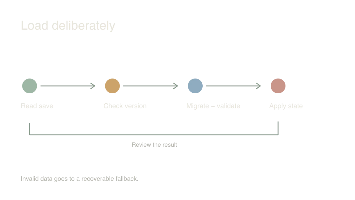 Load deliberately: Read save → Check version → Migrate + validate → Apply state. Invalid data goes to a recoverable fallback.