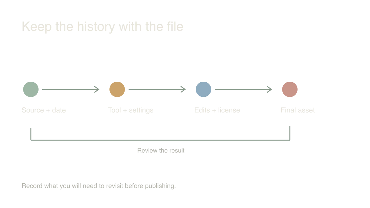 Keep the history with the file: Source + date → Tool + settings → Edits + license → Final asset. Record what you will need to revisit before publishing.