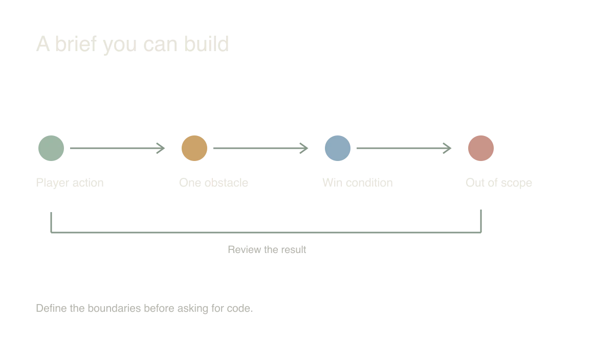 A brief you can build: Player action → One obstacle → Win condition → Out of scope. Define the boundaries before asking for code.